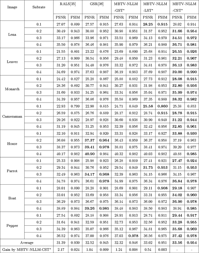 Figure 4 for Block Compressive Sensing of Image and Video with Nonlocal Lagrangian Multiplier and Patch-based Sparse Representation
