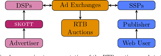 Figure 1 for A New Optimization Layer for Real-Time Bidding Advertising Campaigns