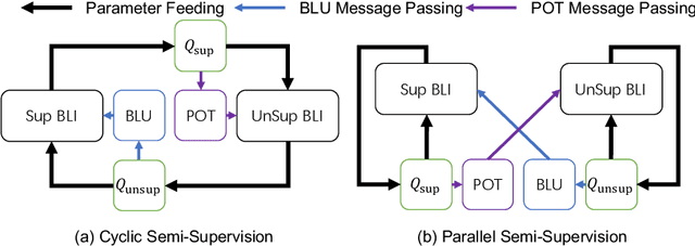 Figure 1 for Semi-Supervised Bilingual Lexicon Induction with Two-way Interaction
