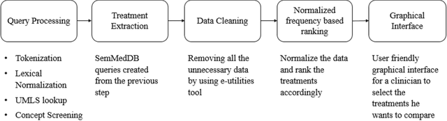 Figure 1 for Automatically extracting, ranking and visually summarizing the treatments for a disease