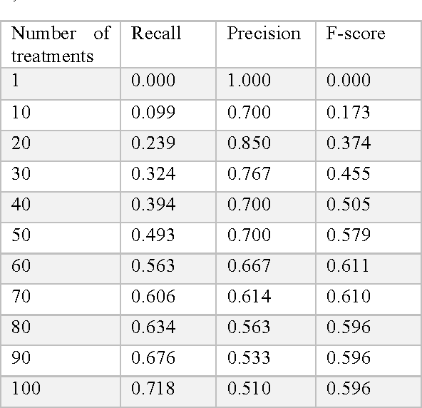 Figure 2 for Automatically extracting, ranking and visually summarizing the treatments for a disease