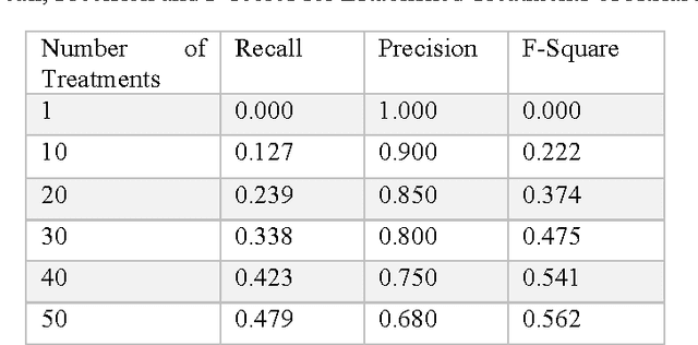 Figure 4 for Automatically extracting, ranking and visually summarizing the treatments for a disease
