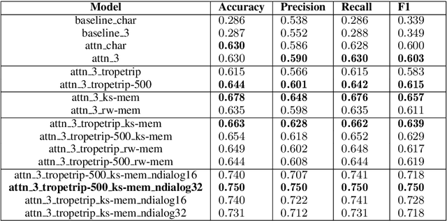 Figure 4 for Learning Personas from Dialogue with Attentive Memory Networks