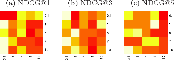 Figure 2 for Factorizing LambdaMART for cold start recommendations