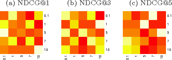Figure 3 for Factorizing LambdaMART for cold start recommendations