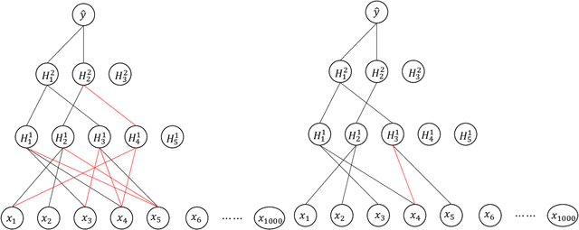 Figure 1 for Consistent Sparse Deep Learning: Theory and Computation