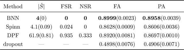 Figure 4 for Consistent Sparse Deep Learning: Theory and Computation