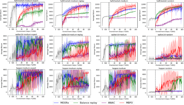 Figure 1 for MOORe: Model-based Offline-to-Online Reinforcement Learning