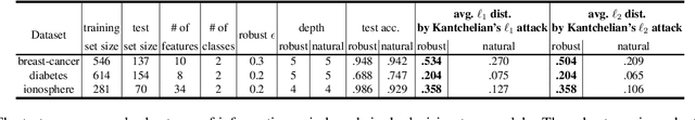 Figure 2 for Robust Decision Trees Against Adversarial Examples