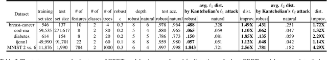 Figure 4 for Robust Decision Trees Against Adversarial Examples