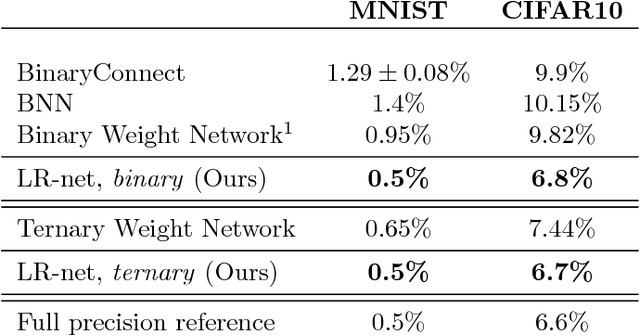 Figure 2 for Learning Discrete Weights Using the Local Reparameterization Trick