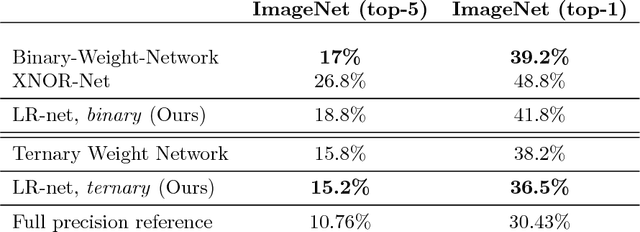 Figure 4 for Learning Discrete Weights Using the Local Reparameterization Trick
