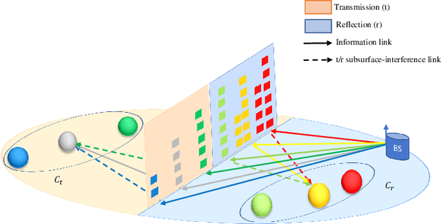 Figure 1 for Simultaneous Transmitting and ReflectingIntelligent Surfaces-Empowered NOMA Networks