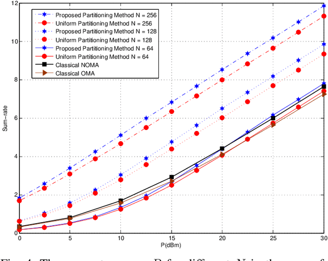 Figure 4 for Simultaneous Transmitting and ReflectingIntelligent Surfaces-Empowered NOMA Networks