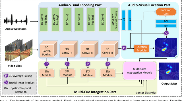 Figure 1 for Bio-Inspired Audio-Visual Cues Integration for Visual Attention Prediction