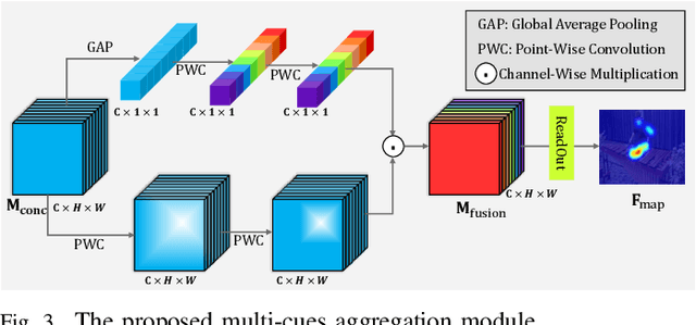 Figure 3 for Bio-Inspired Audio-Visual Cues Integration for Visual Attention Prediction