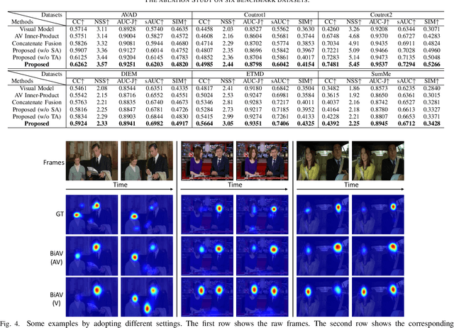 Figure 4 for Bio-Inspired Audio-Visual Cues Integration for Visual Attention Prediction