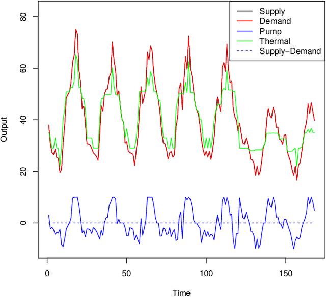 Figure 4 for Tackling Unit Commitment and Load Dispatch Problems Considering All Constraints with Evolutionary Computation