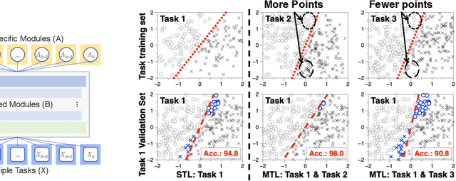 Figure 1 for Understanding and Improving Information Transfer in Multi-Task Learning