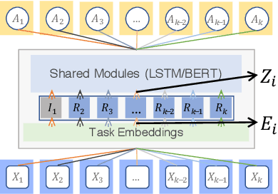 Figure 4 for Understanding and Improving Information Transfer in Multi-Task Learning