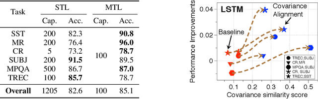 Figure 2 for Understanding and Improving Information Transfer in Multi-Task Learning