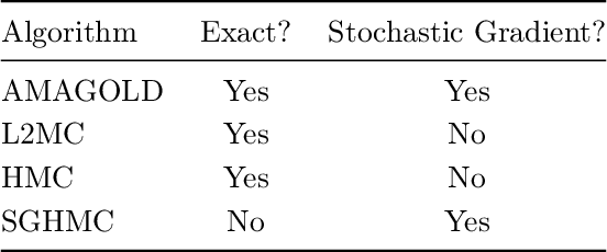 Figure 1 for AMAGOLD: Amortized Metropolis Adjustment for Efficient Stochastic Gradient MCMC