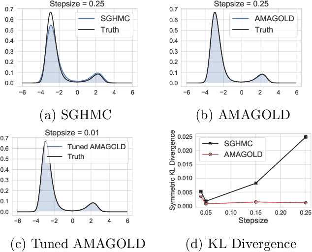 Figure 2 for AMAGOLD: Amortized Metropolis Adjustment for Efficient Stochastic Gradient MCMC