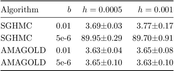 Figure 4 for AMAGOLD: Amortized Metropolis Adjustment for Efficient Stochastic Gradient MCMC