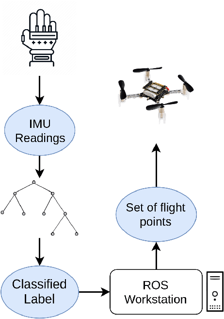 Figure 2 for DroneLight: Drone Draws in the Air using Long Exposure Light Painting and ML