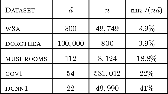 Figure 3 for Stochastic Dual Coordinate Ascent with Adaptive Probabilities