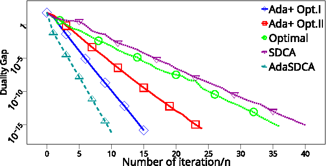 Figure 2 for Stochastic Dual Coordinate Ascent with Adaptive Probabilities