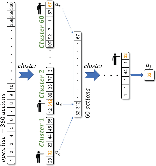 Figure 3 for DeepLine: AutoML Tool for Pipelines Generation using Deep Reinforcement Learning and Hierarchical Actions Filtering