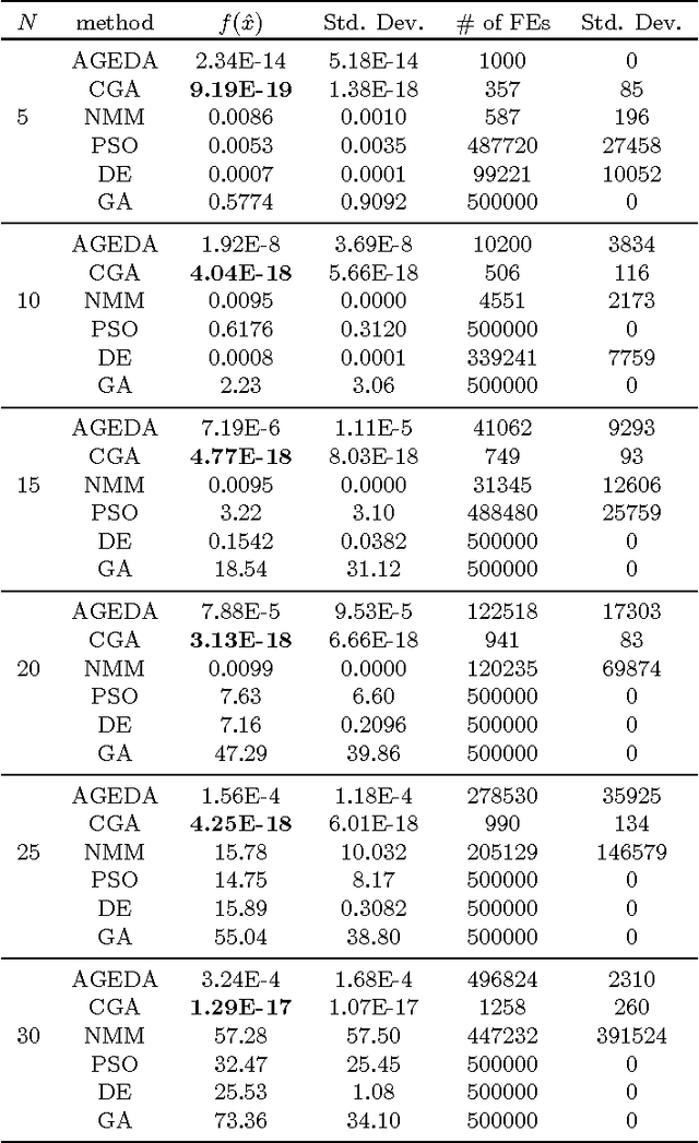 Figure 2 for An estimation of distribution algorithm with adaptive Gibbs sampling for unconstrained global optimization