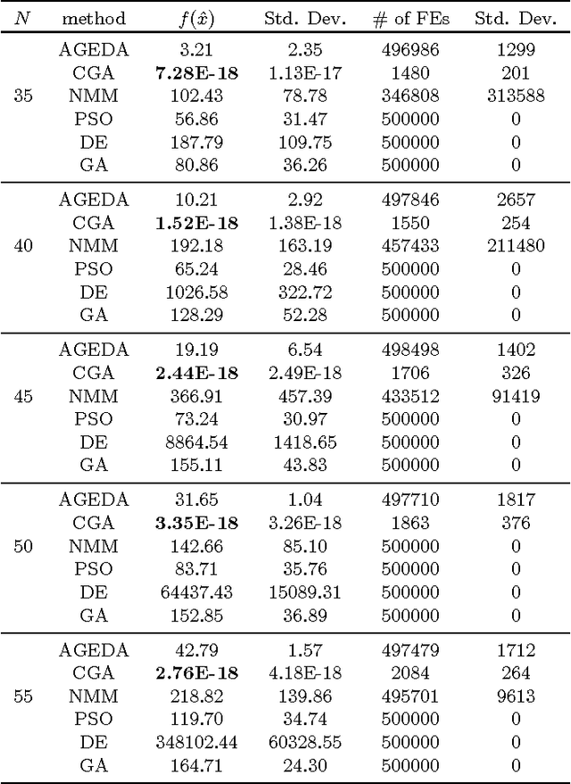 Figure 4 for An estimation of distribution algorithm with adaptive Gibbs sampling for unconstrained global optimization