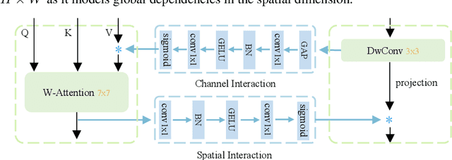 Figure 3 for MixFormer: Mixing Features across Windows and Dimensions