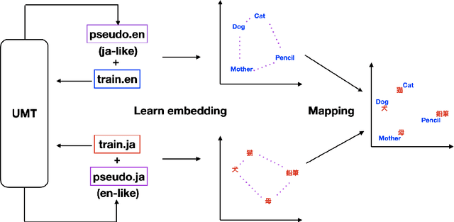 Figure 1 for Data Augmentation for Learning Bilingual Word Embeddings with Unsupervised Machine Translation