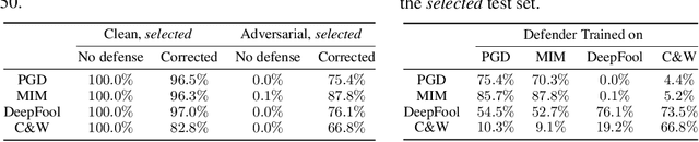 Figure 4 for Defending Adversarial Attacks by Correcting logits