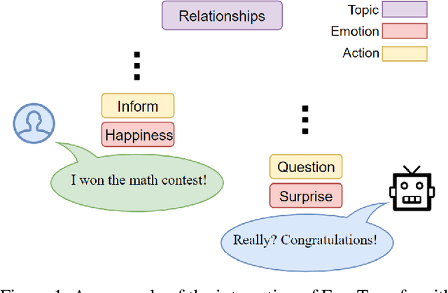 Figure 1 for EmpTransfo: A Multi-head Transformer Architecture for Creating Empathetic Dialog Systems