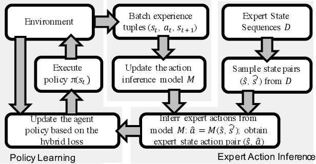 Figure 1 for Hybrid Reinforcement Learning with Expert State Sequences