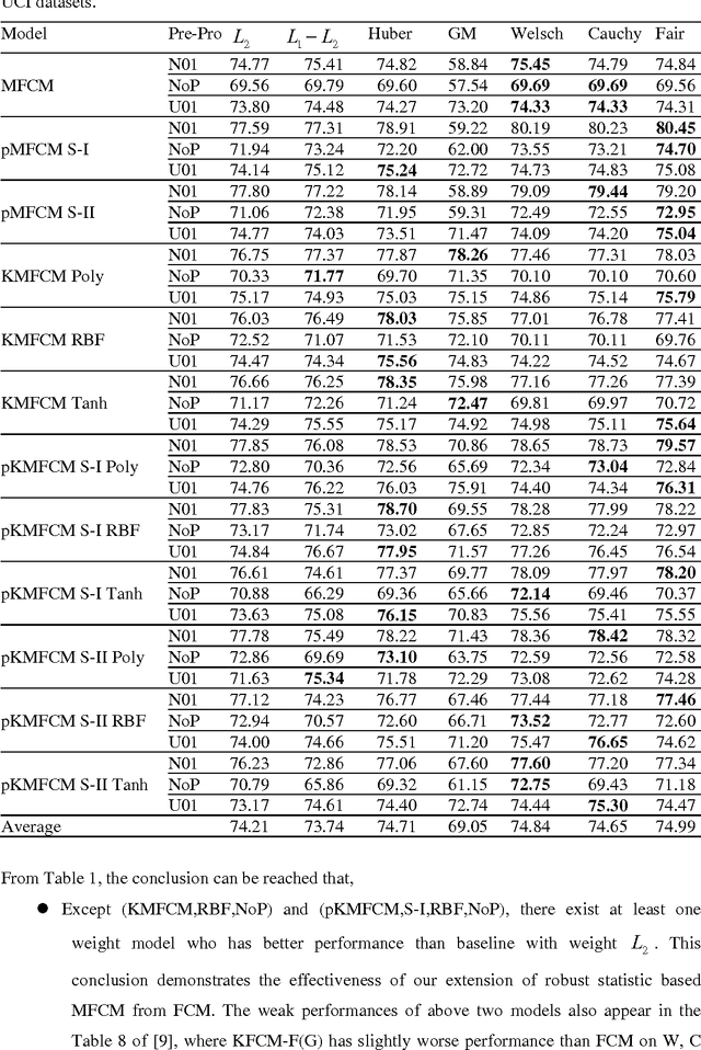 Figure 2 for Penalty Constraints and Kernelization of M-Estimation Based Fuzzy C-Means