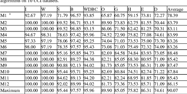 Figure 4 for Penalty Constraints and Kernelization of M-Estimation Based Fuzzy C-Means