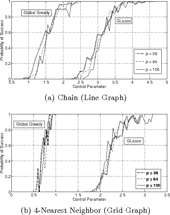 Figure 2 for High-dimensional Sparse Inverse Covariance Estimation using Greedy Methods