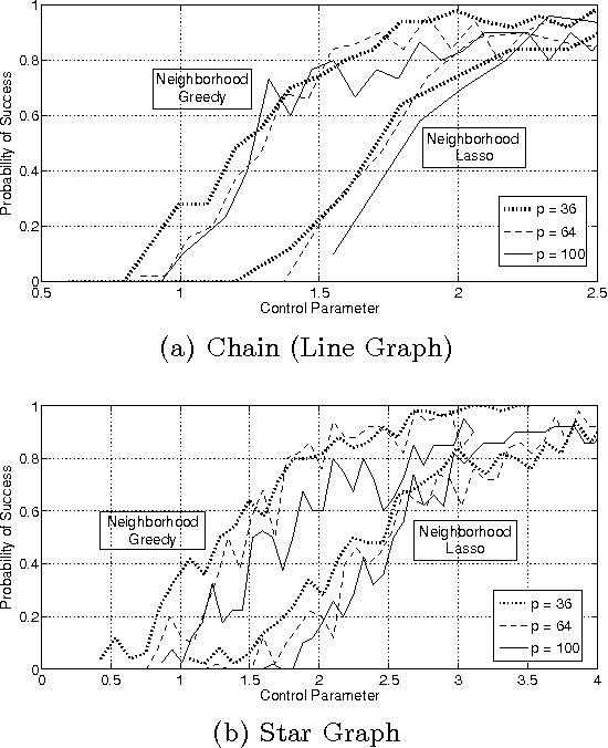 Figure 3 for High-dimensional Sparse Inverse Covariance Estimation using Greedy Methods