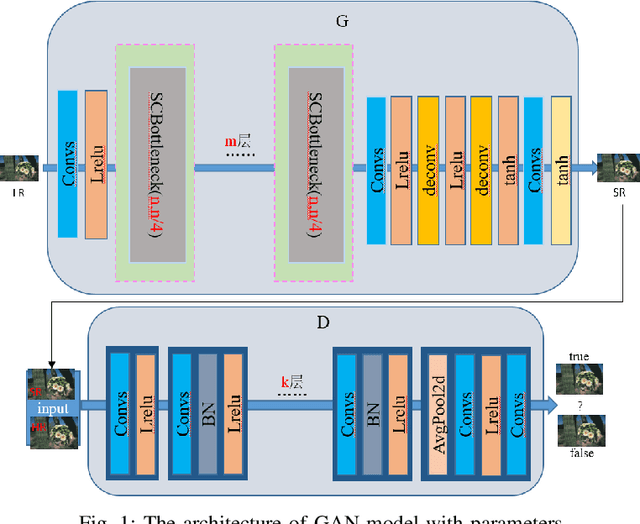 Figure 1 for A self-adapting super-resolution structures framework for automatic design of GAN