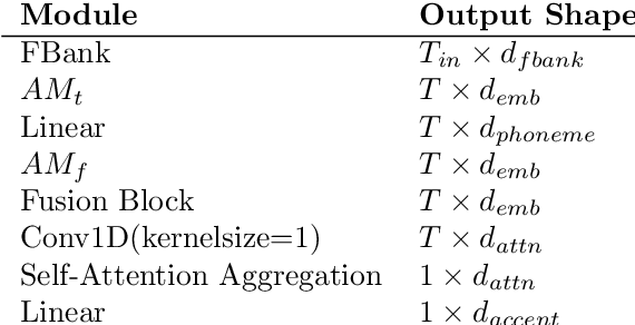 Figure 2 for Accent Recognition with Hybrid Phonetic Features