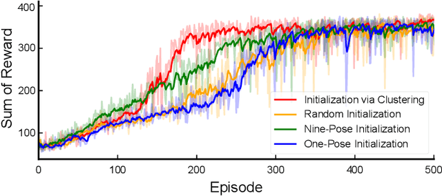 Figure 4 for Accessibility-Based Clustering for Efficient Learning of Robot Fall Recovery