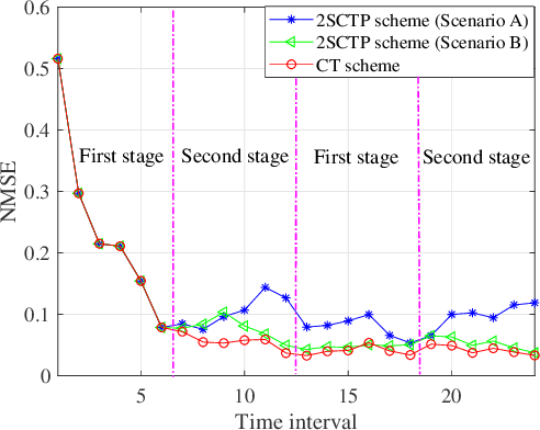 Figure 2 for Channel Tracking and Prediction for IRS-aided Wireless Communications