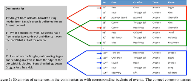 Figure 1 for Semantic Understanding of Professional Soccer Commentaries