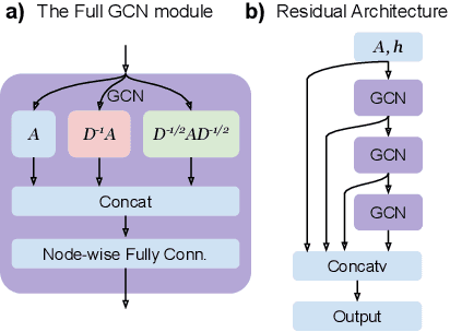 Figure 4 for Understanding the Representation Power of Graph Neural Networks in Learning Graph Topology