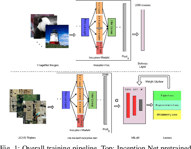 Figure 1 for Metric-Learning based Deep Hashing Network for Content Based Retrieval of Remote Sensing Images